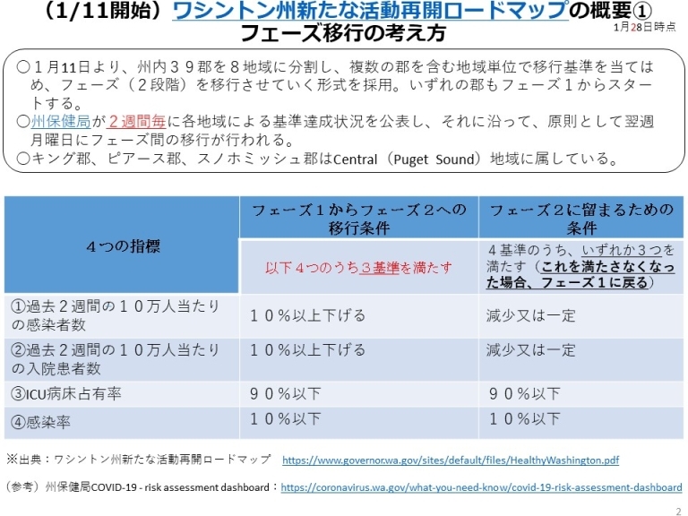 経済再開情報 新型コロナウイルス関係 2月1日時点 在シアトル日本国総領事館